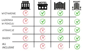 Tabela porównuje oferty: Hostel, Motel, Hotel, Resort. Co to jest motel? Oferuje wyżywienie i łazienkę w pokoju, ale brak atrakcji, basenu i all inclusive.