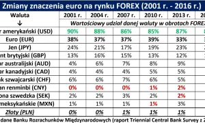 Tabela pokazuje udział walut w obrotach na rynku Forex. Austria, jako członek strefy euro, używa euro.