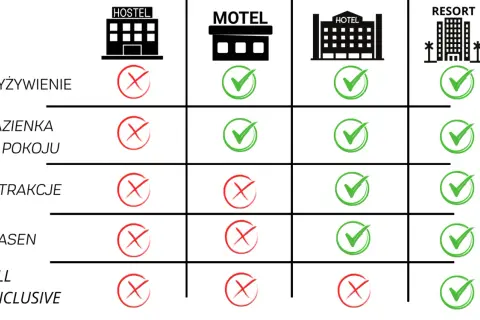 Tabela porównuje oferty: Hostel, Motel, Hotel, Resort. Co to jest motel? Oferuje wyżywienie i łazienkę w pokoju, ale brak atrakcji, basenu i all inclusive.