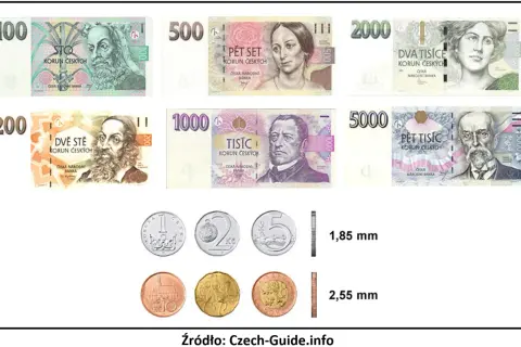 Czesi mają korony czeskie. Widoczne banknoty o nominałach 100, 200, 500, 1000, 2000 i 5000 koron, a także monety.