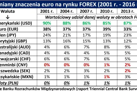 Tabela pokazuje udział walut w obrotach na rynku Forex. Austria, jako członek strefy euro, używa euro.