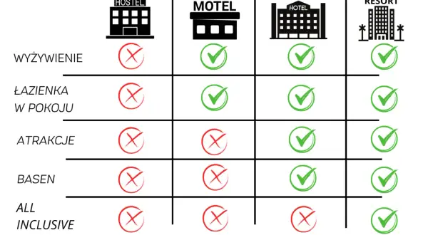 Tabela porównuje oferty: Hostel, Motel, Hotel, Resort. Co to jest motel? Oferuje wyżywienie i łazienkę w pokoju, ale brak atrakcji, basenu i all inclusive.