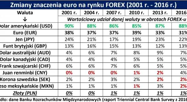 Tabela pokazuje udział walut w obrotach na rynku Forex. Austria, jako członek strefy euro, używa euro.