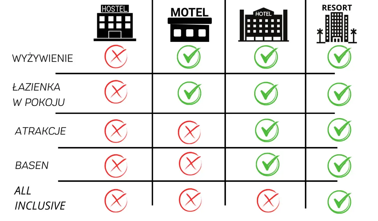 Tabela porównuje oferty: Hostel, Motel, Hotel, Resort. Co to jest motel? Oferuje wyżywienie i łazienkę w pokoju, ale brak atrakcji, basenu i all inclusive.