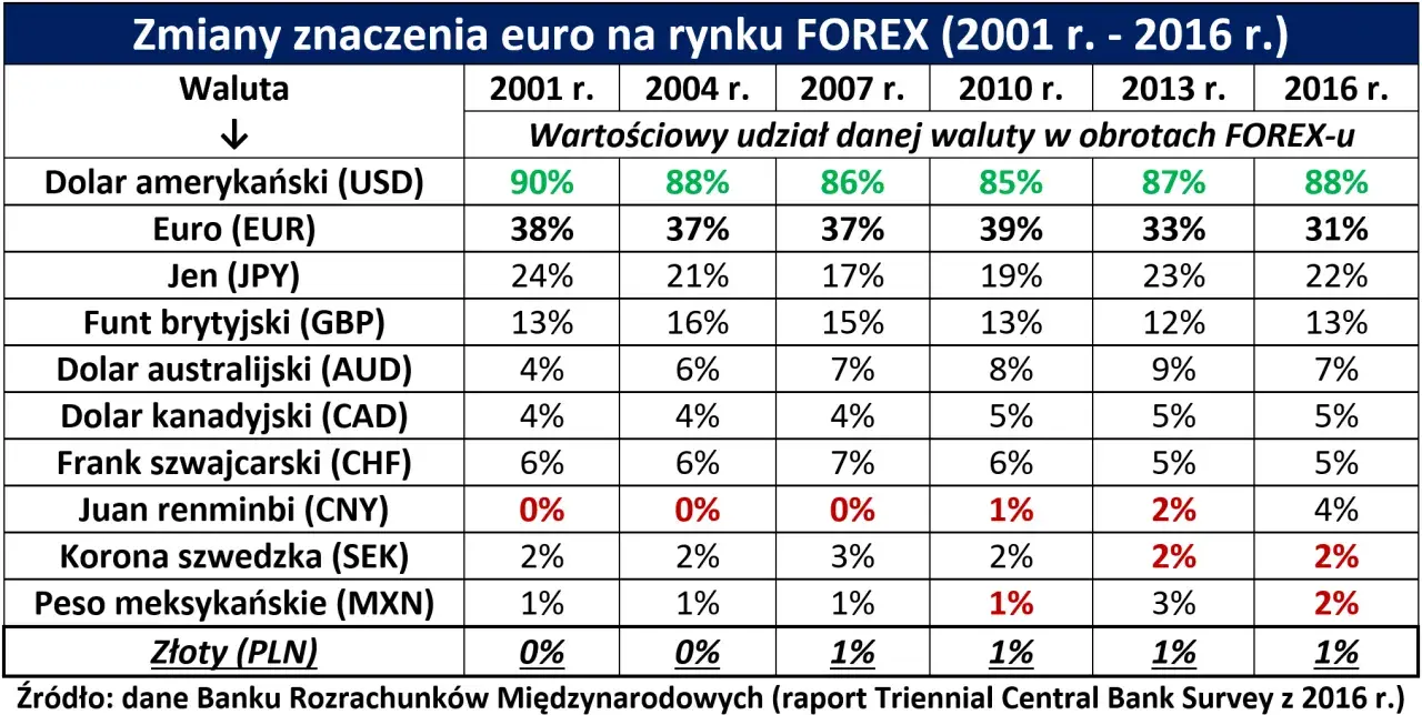 Tabela pokazuje udział walut w obrotach na rynku Forex. Austria, jako członek strefy euro, używa euro.