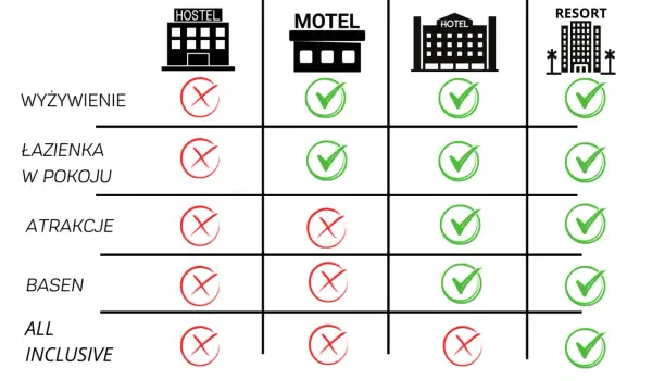 Tabela porównuje oferty: Hostel, Motel, Hotel, Resort. Co to jest motel? Oferuje wyżywienie i łazienkę w pokoju, ale brak atrakcji, basenu i all inclusive.