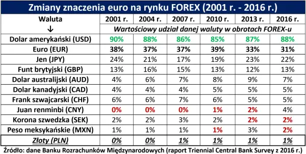 Tabela pokazuje udział walut w obrotach na rynku Forex. Austria, jako członek strefy euro, używa euro.